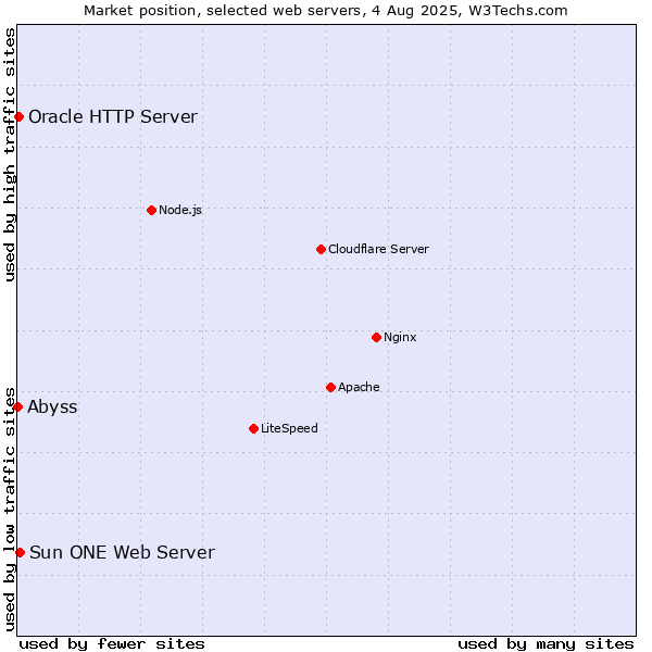 Market position of Sun ONE Web Server vs. Oracle HTTP Server vs. Abyss