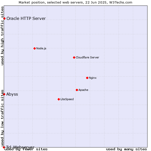 Market position of Oracle HTTP Server vs. Abyss vs. Tcl-Webserver
