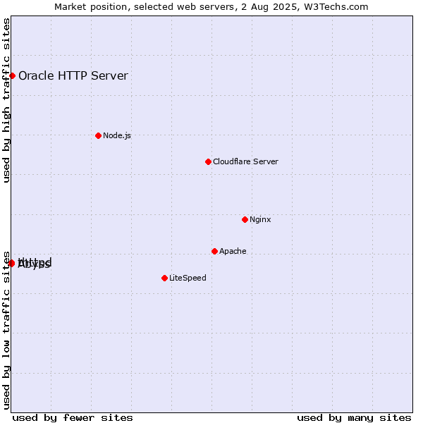 Market position of Oracle HTTP Server vs. Abyss vs. thttpd