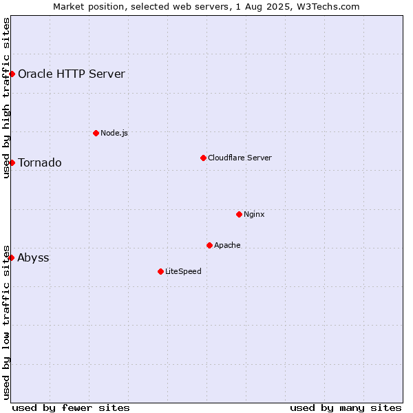 Market position of Tornado vs. Oracle HTTP Server vs. Abyss