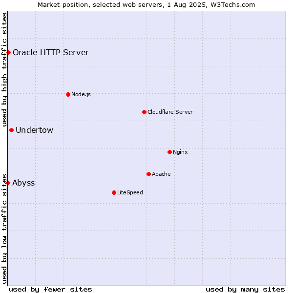 Market position of Undertow vs. Oracle HTTP Server vs. Abyss