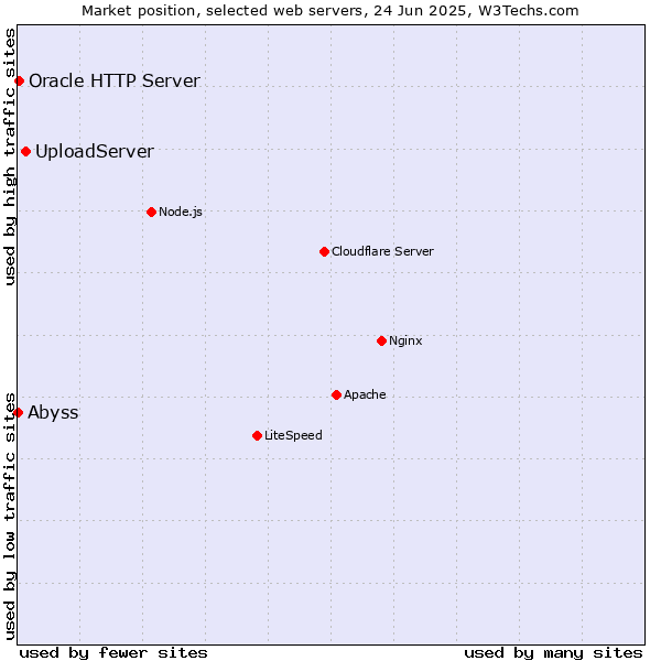 Market position of UploadServer vs. Oracle HTTP Server vs. Abyss