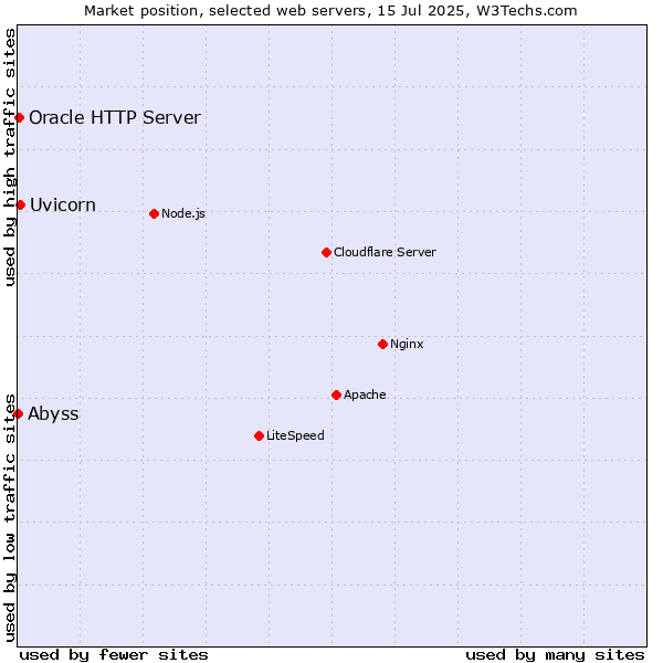 Market position of Uvicorn vs. Oracle HTTP Server vs. Abyss