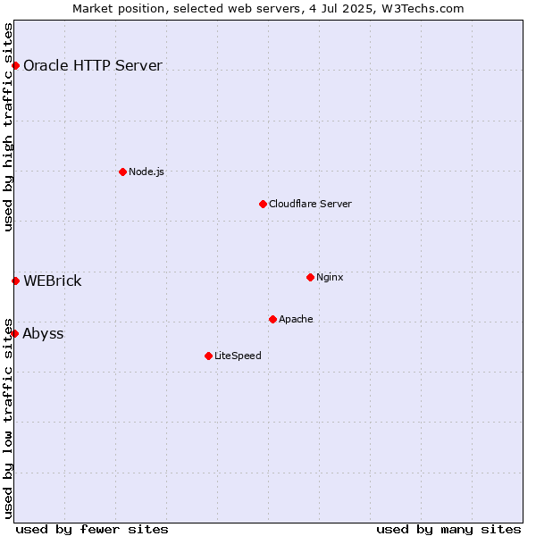 Market position of Oracle HTTP Server vs. WEBrick vs. Abyss