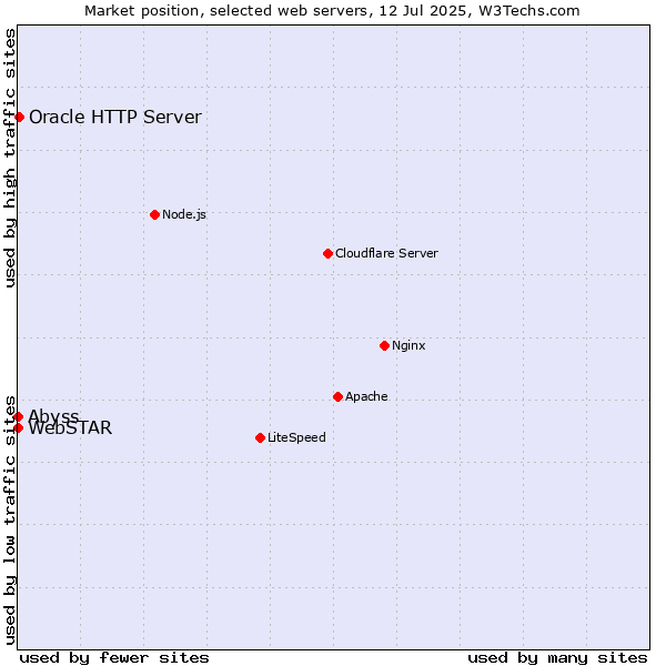 Market position of Oracle HTTP Server vs. Abyss vs. WebSTAR
