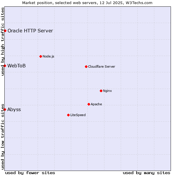 Market position of Oracle HTTP Server vs. Abyss vs. WebToB
