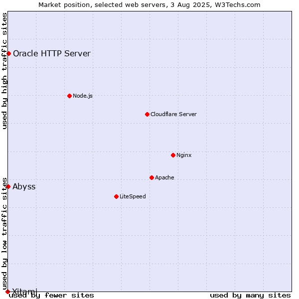 Market position of Oracle HTTP Server vs. Abyss vs. Xitami