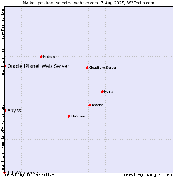 Market position of Abyss vs. Oracle iPlanet Web Server vs. Tcl-Webserver
