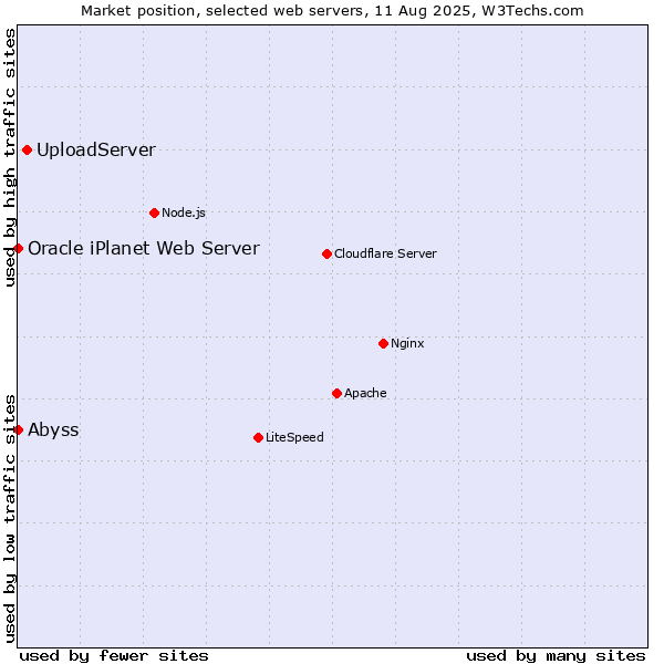 Market position of UploadServer vs. Abyss vs. Oracle iPlanet Web Server