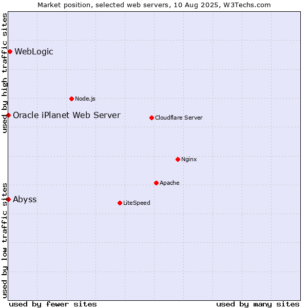Market position of WebLogic vs. Abyss vs. Oracle iPlanet Web Server