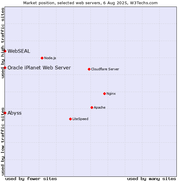 Market position of Abyss vs. Oracle iPlanet Web Server vs. WebSEAL