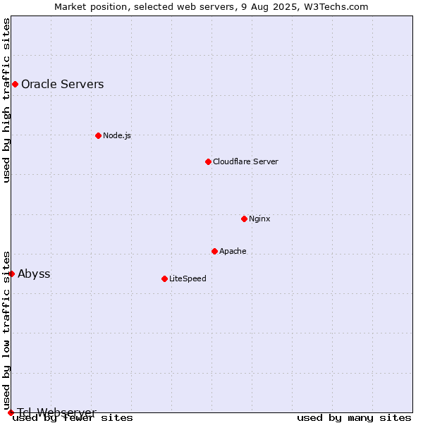 Market position of Oracle Servers vs. Abyss vs. Tcl-Webserver