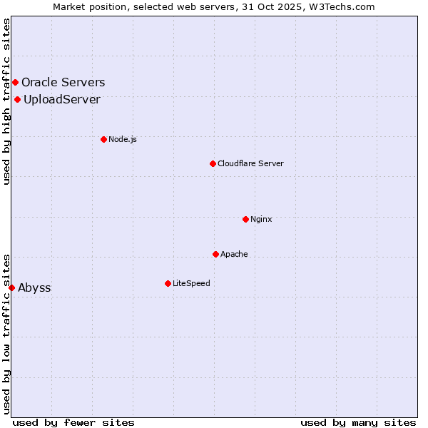 Market position of UploadServer vs. Oracle Servers vs. Abyss