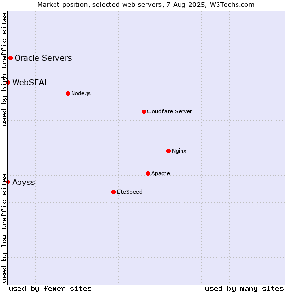 Market position of Oracle Servers vs. Abyss vs. WebSEAL