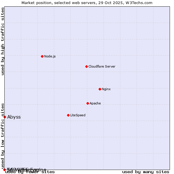 Market position of Abyss vs. SAP J2EE Engine vs. Tcl-Webserver
