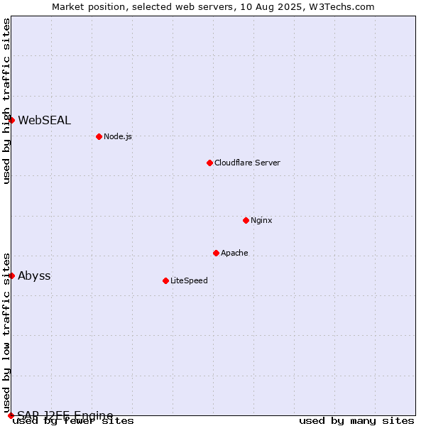 Market position of Abyss vs. WebSEAL vs. SAP J2EE Engine