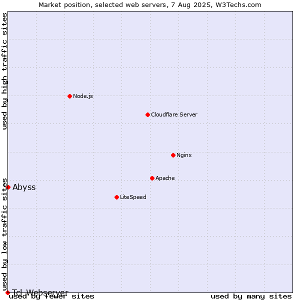 Market position of Abyss vs. Tcl-Webserver