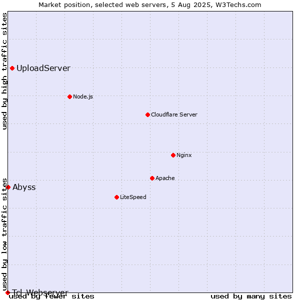Market position of UploadServer vs. Abyss vs. Tcl-Webserver