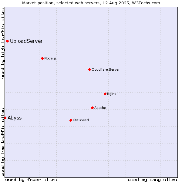 Market position of UploadServer vs. Abyss
