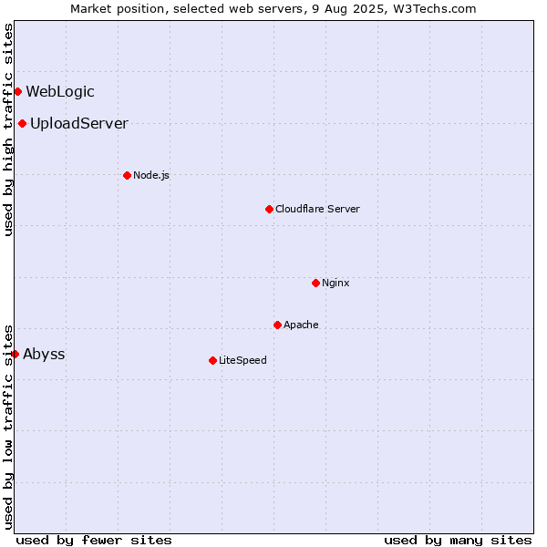 Market position of UploadServer vs. WebLogic vs. Abyss