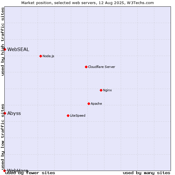 Market position of Abyss vs. WebSEAL vs. WebHare