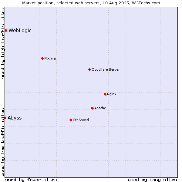 Market position of WebLogic vs. Abyss