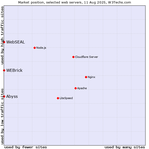 Market position of WEBrick vs. Abyss vs. WebSEAL