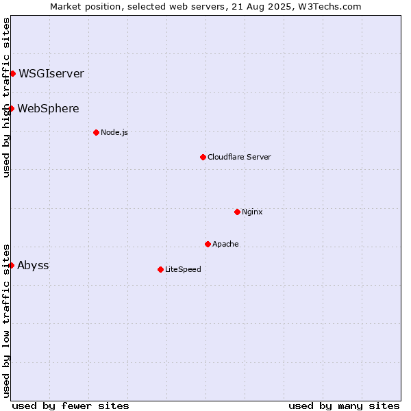 Market position of WSGIserver vs. Abyss vs. WebSphere