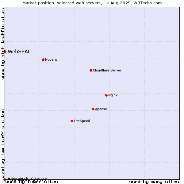 Market position of WebSEAL vs. Ada Web Server vs. Algernon