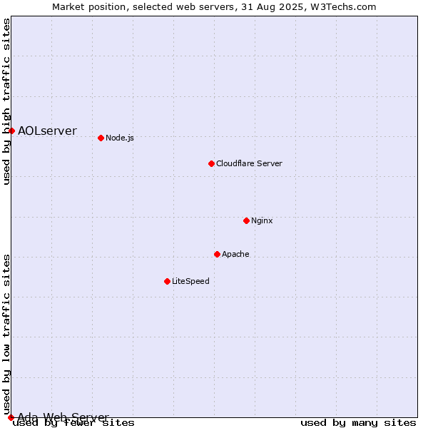 Market position of AOLserver vs. Ada Web Server