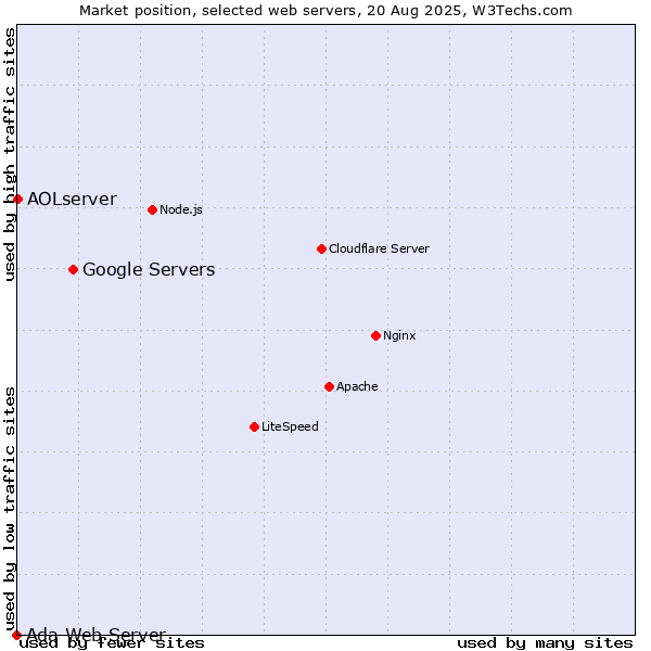 Market position of Google Servers vs. AOLserver vs. Ada Web Server