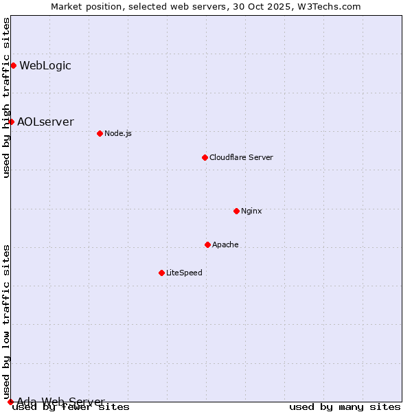 Market position of WebLogic vs. AOLserver vs. Ada Web Server