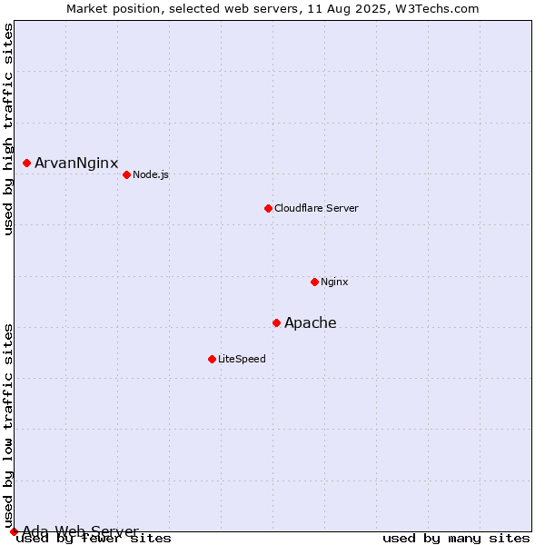 Market position of Apache vs. ArvanNginx vs. Ada Web Server