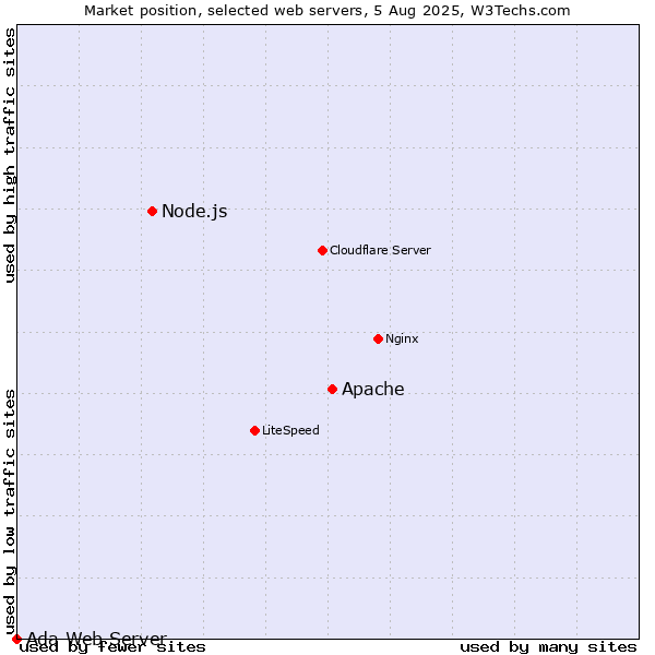 Market position of Apache vs. Node.js vs. Ada Web Server