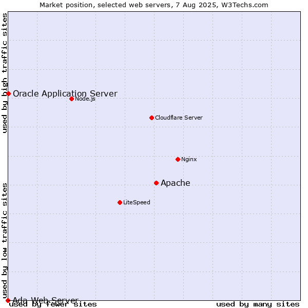 Market position of Apache vs. Oracle Application Server vs. Ada Web Server