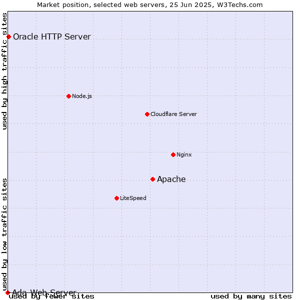 Market position of Apache vs. Oracle HTTP Server vs. Ada Web Server