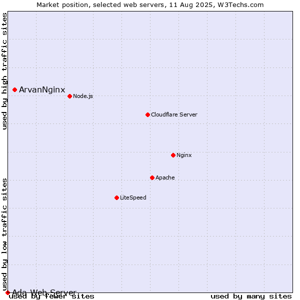 Market position of ArvanNginx vs. Ada Web Server