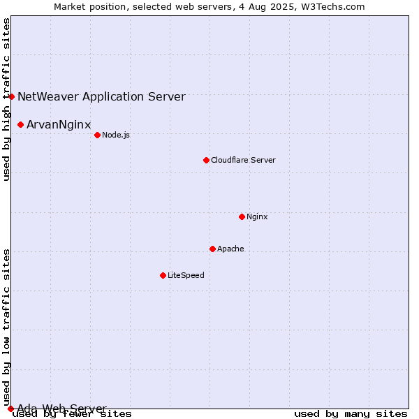 Market position of ArvanNginx vs. NetWeaver Application Server vs. Ada Web Server