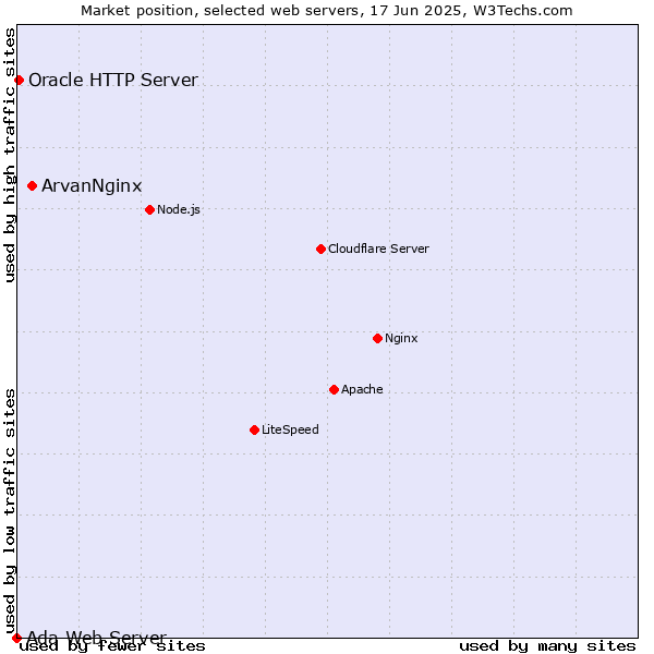 Market position of ArvanNginx vs. Oracle HTTP Server vs. Ada Web Server