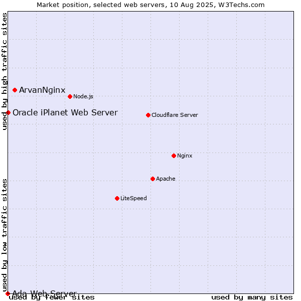 Market position of ArvanNginx vs. Oracle iPlanet Web Server vs. Ada Web Server