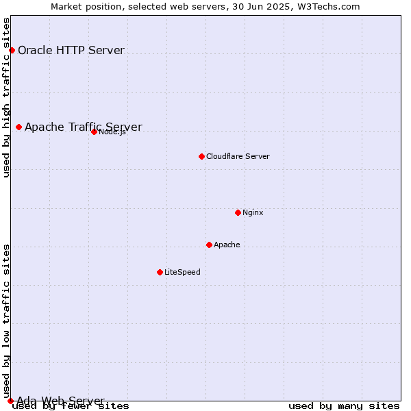 Market position of Apache Traffic Server vs. Oracle HTTP Server vs. Ada Web Server