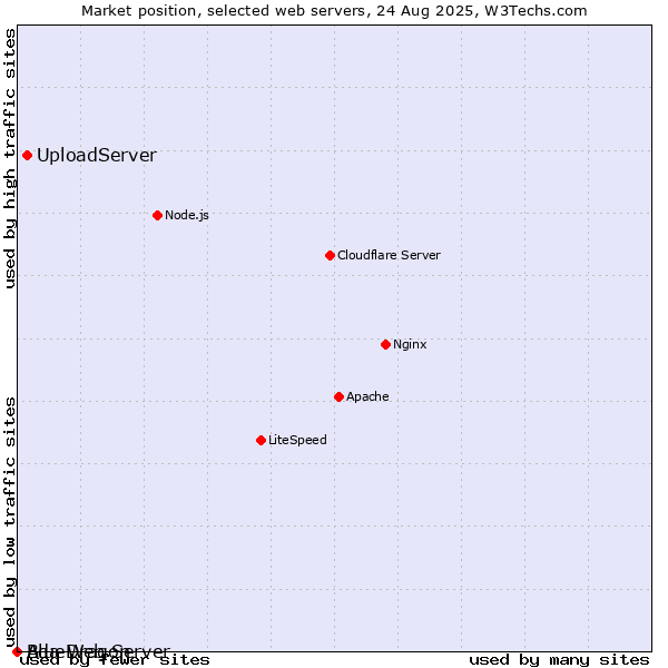 Market position of UploadServer vs. BlueDragon vs. Ada Web Server