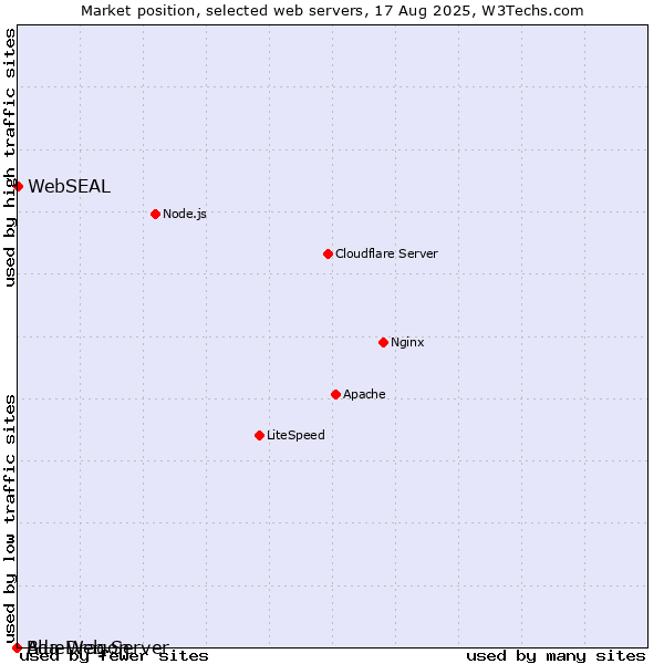 Market position of WebSEAL vs. BlueDragon vs. Ada Web Server