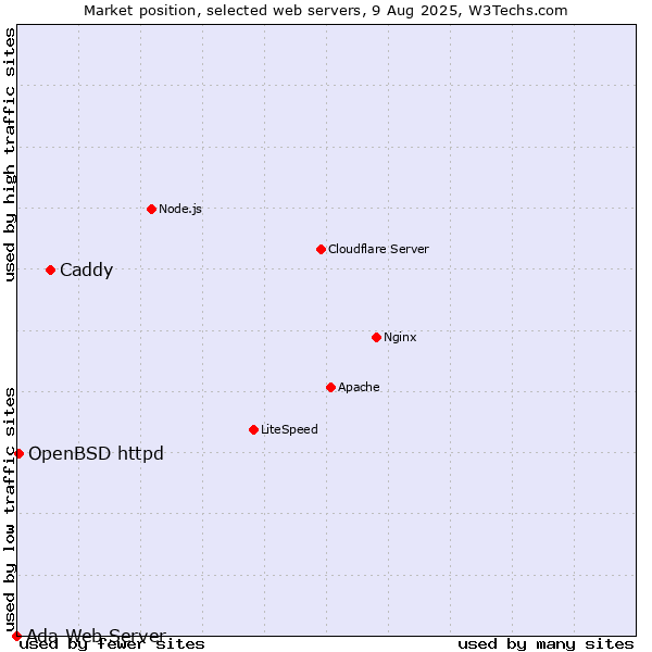 Market position of Caddy vs. OpenBSD httpd vs. Ada Web Server