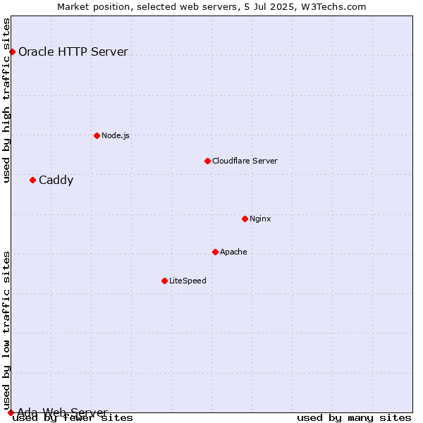 Market position of Caddy vs. Oracle HTTP Server vs. Ada Web Server