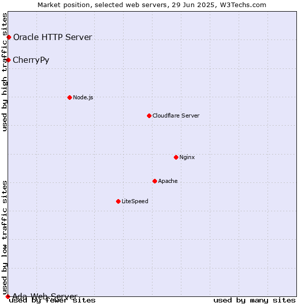 Market position of Oracle HTTP Server vs. CherryPy vs. Ada Web Server