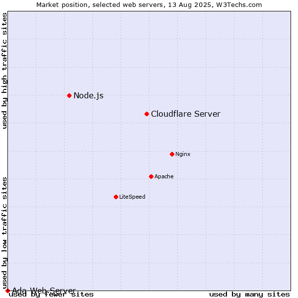 Market position of Cloudflare Server vs. Node.js vs. Ada Web Server