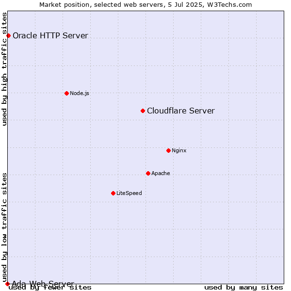 Market position of Cloudflare Server vs. Oracle HTTP Server vs. Ada Web Server