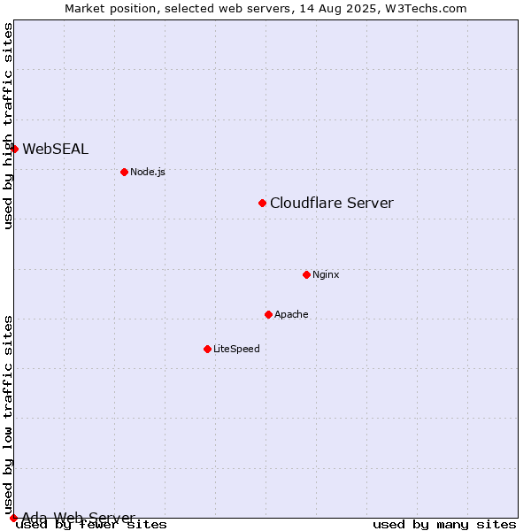 Market position of Cloudflare Server vs. WebSEAL vs. Ada Web Server