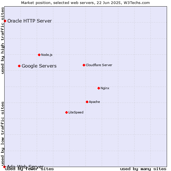 Market position of Google Servers vs. Oracle HTTP Server vs. Ada Web Server